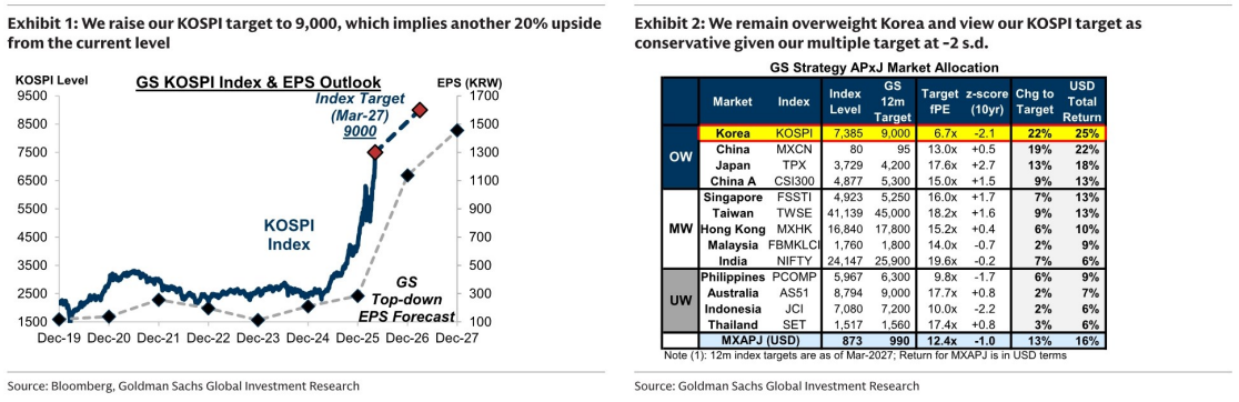 图1. 我们将KOSPI目标上调至9,000，这意味着还有20%的上涨空间