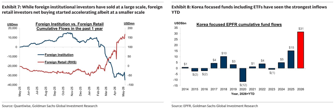 图4. 尽管外国机构投资者大规模抛售，但韩国基金（包括ETF）资金流入强劲