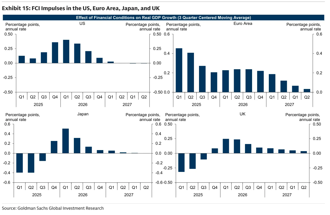 Exhibit 15：美国、欧元区、日本和英国的金融条件增长脉冲