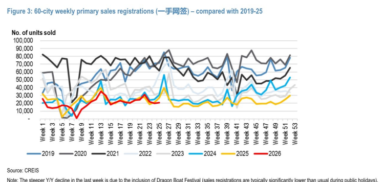 图3. 60城新房周度成交备案——与2019-25年比较