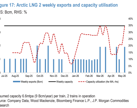 图6. Arctic LNG 2周度出口及产能利用率
