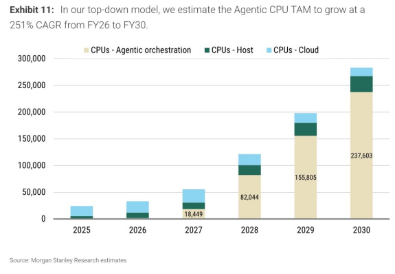 图6. 在我们的自上而下模型中,我们估计代理型AI CPU TAM将以