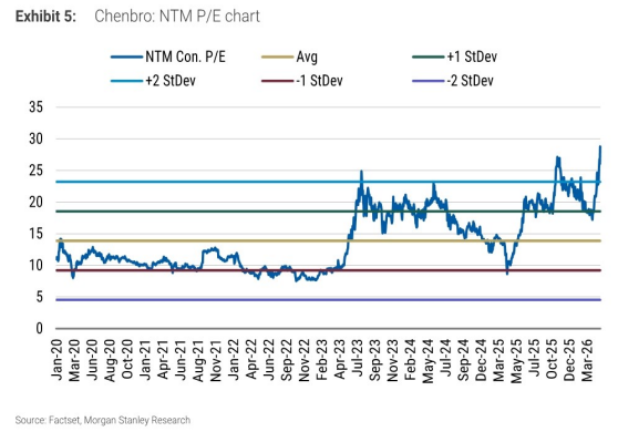 图4. 勤诚：未来12个月市盈率图表