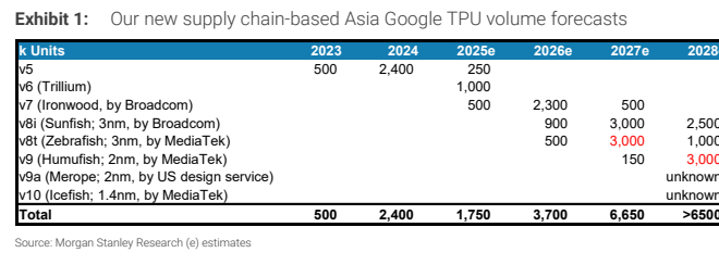 图1. 我们基于供应链的亚洲谷歌TPU出货量预测(千片,2023-2028年)