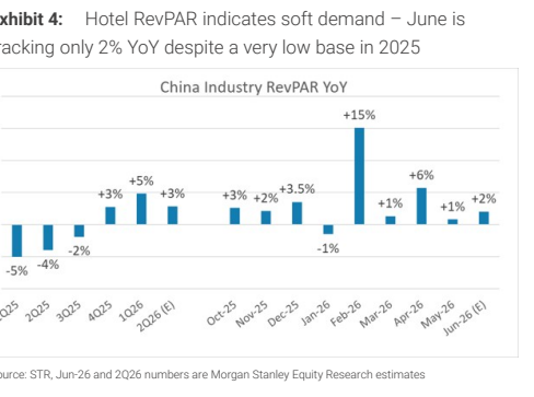 图4. 酒店RevPAR显示需求疲软 ~ 六月是
