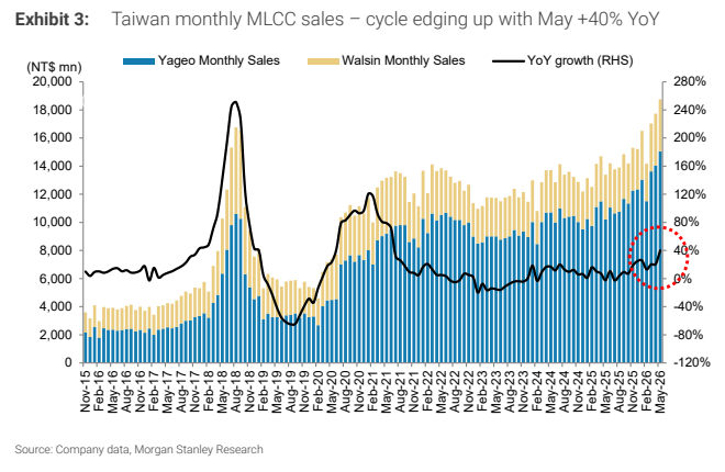 图3. 台湾月度MLCC销售额——周期回升，5月同比增长40%