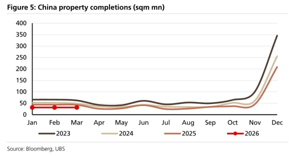 图4. 中国房地产销售面积（百万平方米）