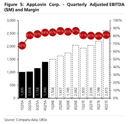 图4. AppLovin公司——季度调整后EBITDA