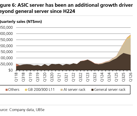 图2. ASIC服务器成为额外增长动力