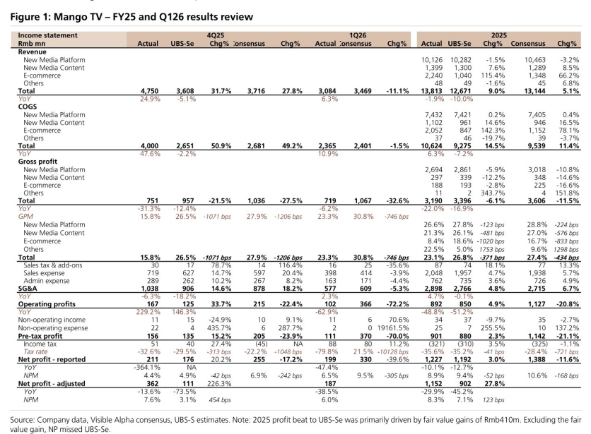 图1. 芒果TV——FY25及Q126业绩回顾