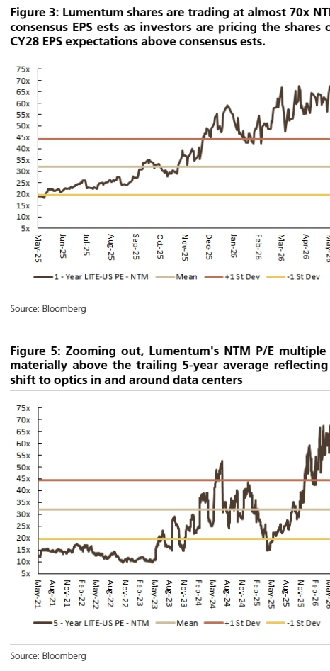 图1. Lumentum股价交易于近70倍NT