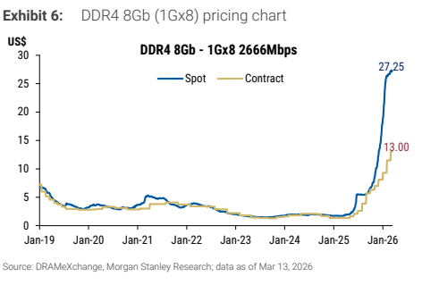 图5. DDR4 8Gb（1Gx8）价格走势图