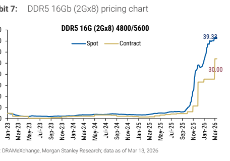 图6. DDR5 16Gb（2Gx8）价格走势图
