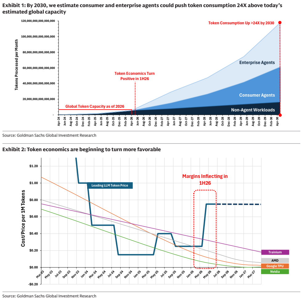 图1. 到2030年,我们估计消费者和企业智能体可能将代币消费量推高至今天的24倍以上