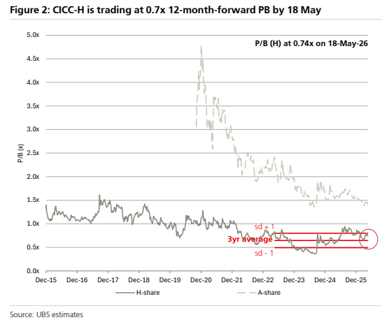 图2. 截至5月18日中金H股交易于0.7倍12个月远期市净率