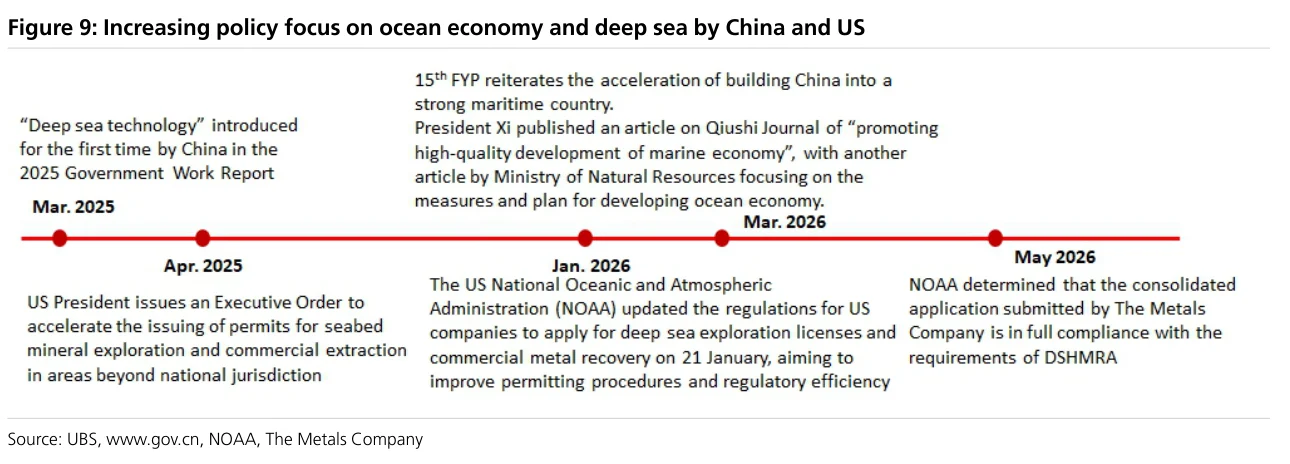 Figure 9:中国和美国对海洋经济与深海的政策关注度上升
