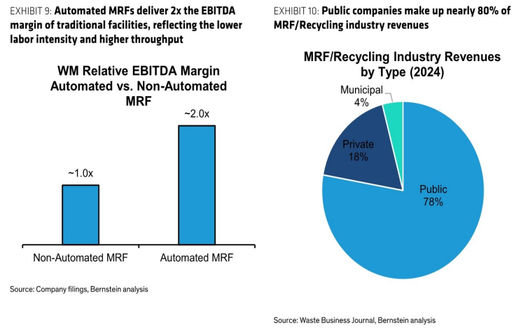 图6. 自动化MRF的EBITDA是传统MRF的两倍,上市公司占近80%