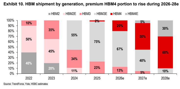 图8. 按世代划分的HBM出货量,2026-28年高端HBM4占比将上升