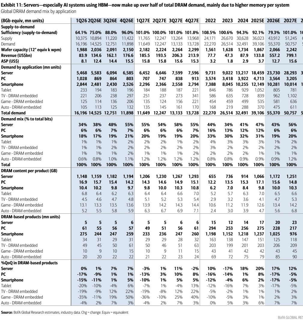 图7. 服务器——尤其是使用HBM的AI系统——现在占DRAM总需求的一半以上，主要由于每系统内存增加 全球DRAM需求按应用划分
