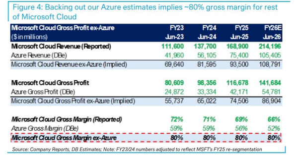 图3. 剔除Azure估算后,其余业务毛利率约为80%