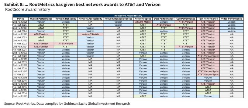 图6. RootMetrics将最佳网络奖授予AT&T和Verizon