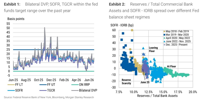 图1. 双边DVP、SOFR、TGCR在美联储储备金/商业银行总存款中的表现