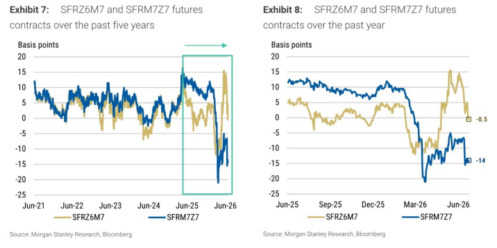图4. SFRZ6M7和SFRM7Z7期货