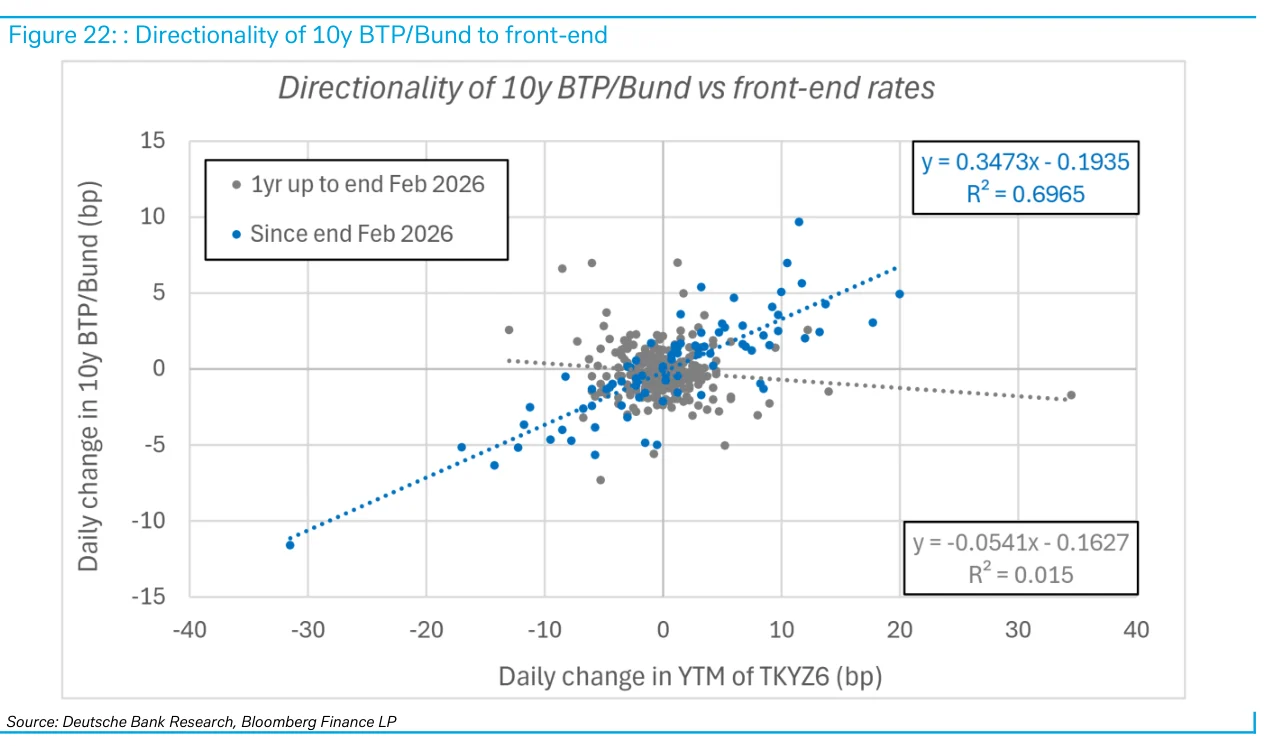 Figure 22:10年期意大利与德国国债利差对前端定价的方向性