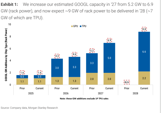 图1. 我们上调27年GOOGL容量预估,从5.2 GW增至6.9 GW(机架功率),并预计28年交付约9 GW机架功率