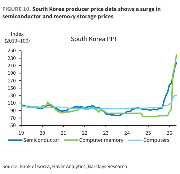 Figure 10：韩国生产者价格显示半导体和存储价格激增。