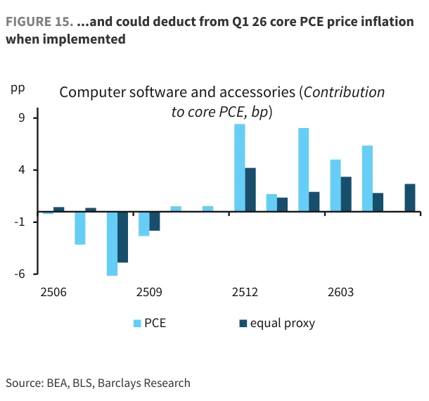 Figure 15：新口径实施时可能扣减2026年一季度核心PCE通胀。