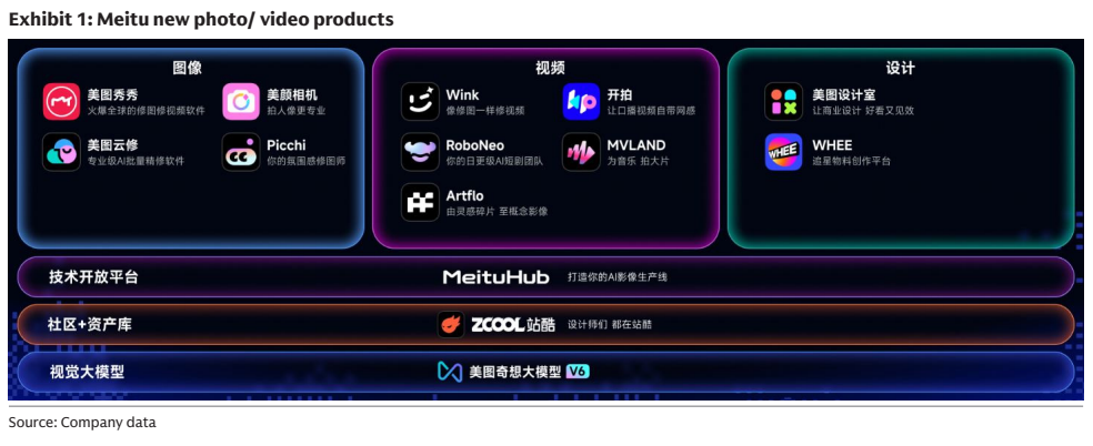 图1. 美图新照片/视频产品