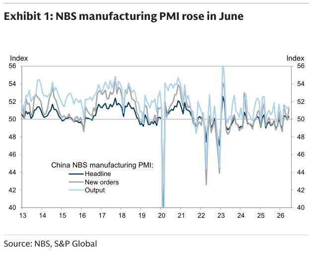 Exhibit 1：NBS制造业PMI在6月回升。
