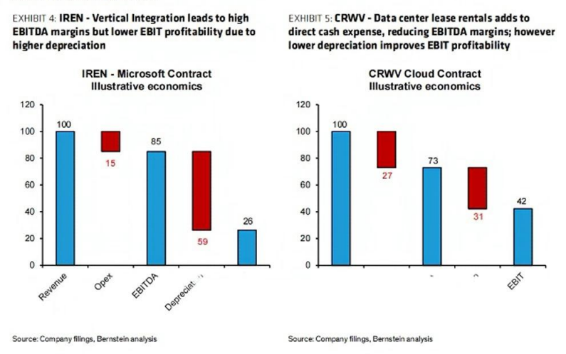 图3. IREN——垂直整合带来高收益;CRWV——数据中心租赁增加