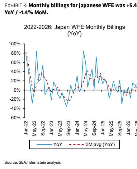 图3. 日本WFE月度订单额+5.4%