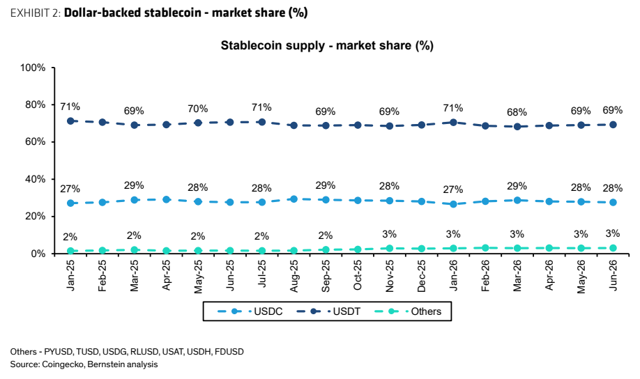 图2. 美元支持的稳定币——市场份额（%）与稳定币供应市场份额（%）