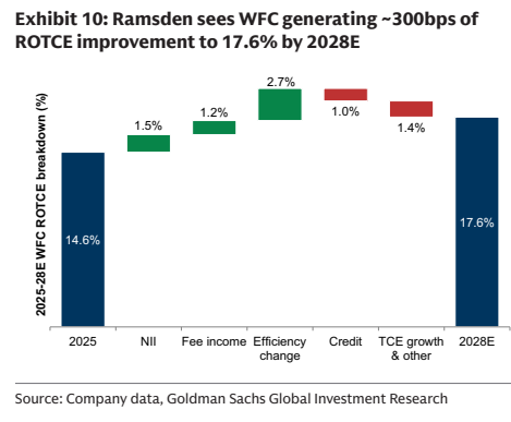 图7. Ramsden预计WFC将产生约300个基点的...