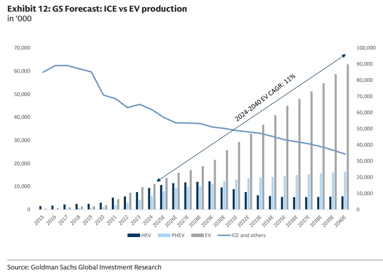 图6. 高盛预测：ICE与EV产量（千辆）