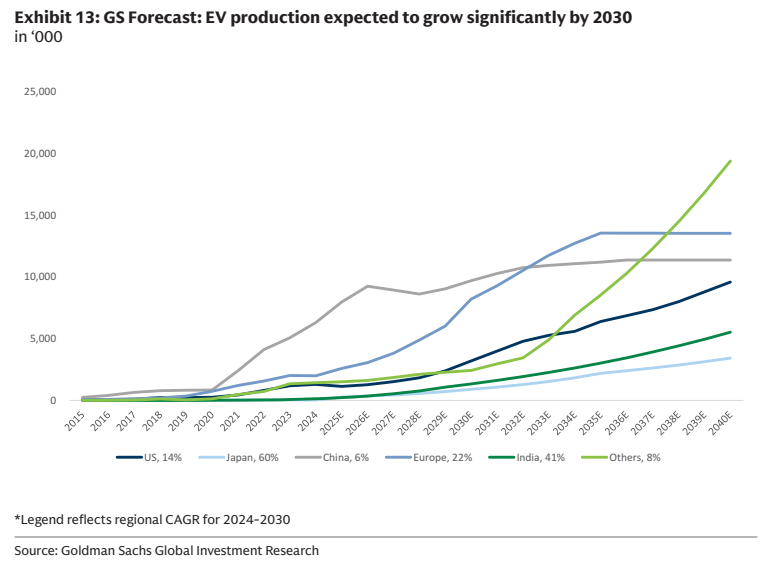 图7. 高盛预测：到2030年EV产量将显著增长（千辆）