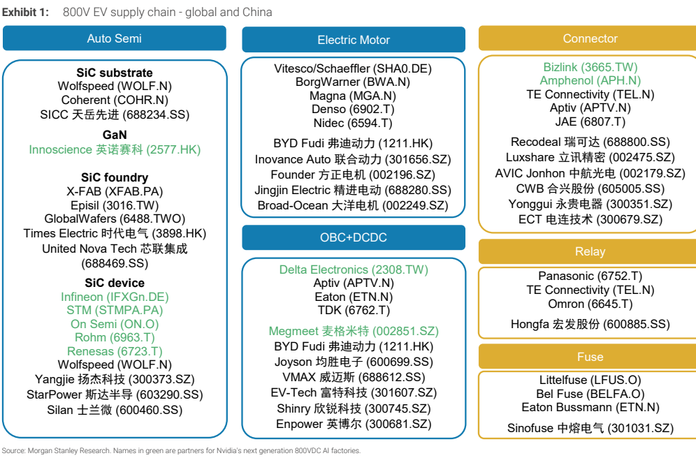 图1. 800V电动汽车供应链——全球与中国
