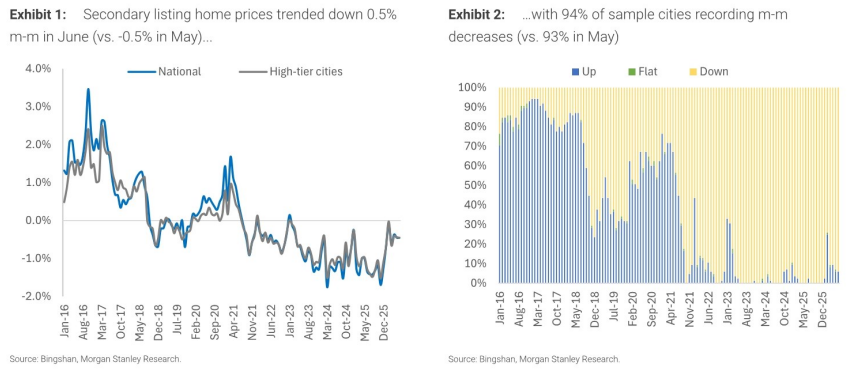 图1. 二手房挂牌价环比下降0.5%，94%的样本城市录得环比下跌