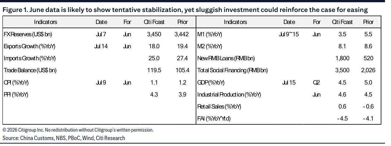 Figure 1：6月数据可能显示初步企稳，但投资疲弱会强化宽松理由。