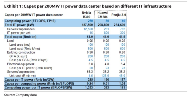 图1. 基于不同IT基础设施的200MW IT功率数据中心资本开支