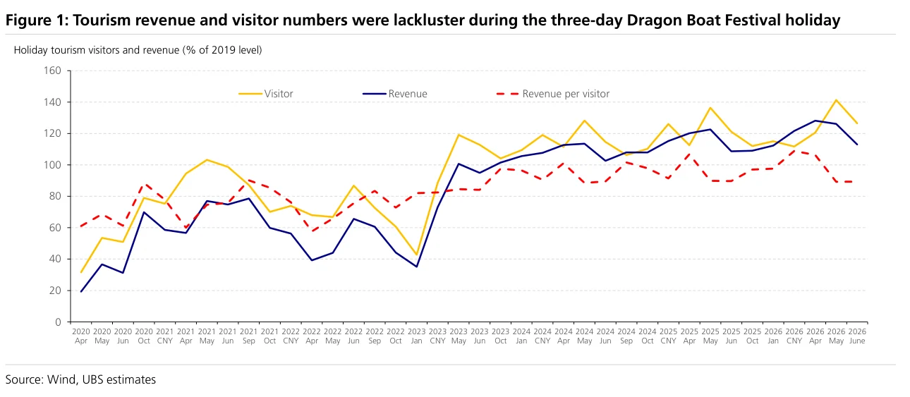 Figure 1：端午三日假期旅游收入和游客人数相对2019年表现平淡。