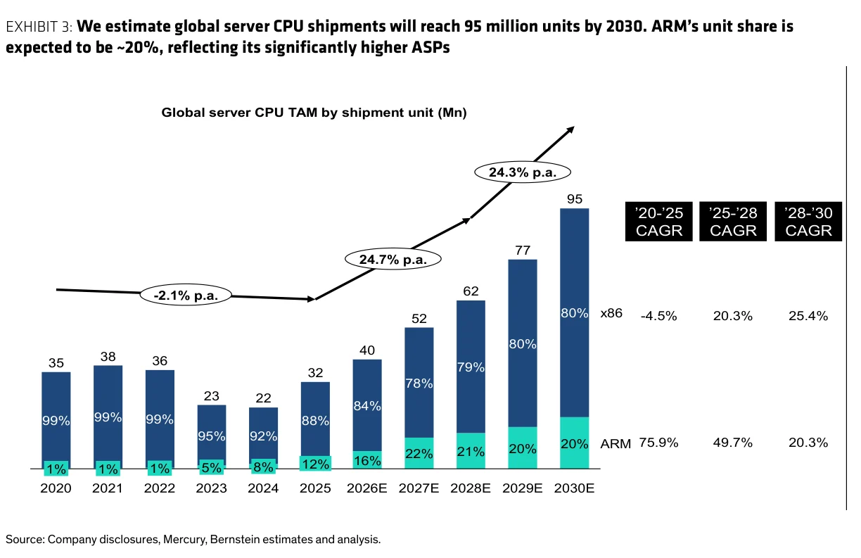 Exhibit 3:2030年全球服务器CPU出货量达9500万颗,ARM单位份额约20%