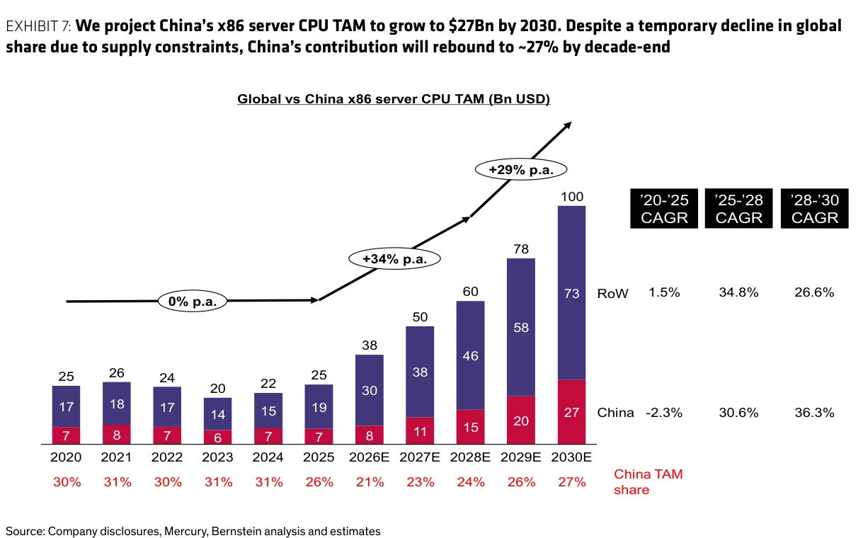 Exhibit 7:中国x86服务器CPU市场2030年达270亿美元,全球份额回升至约27%