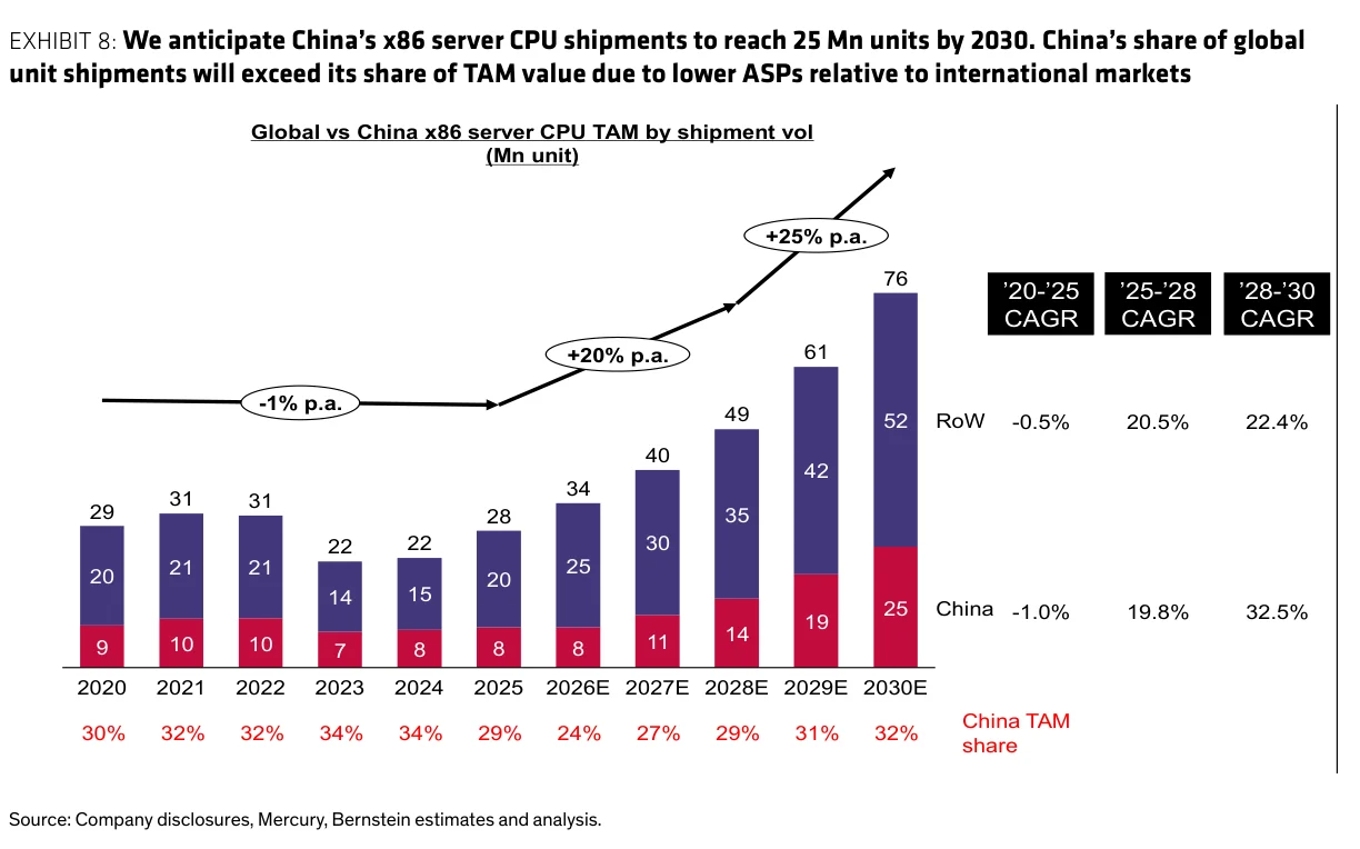 Exhibit 8:中国x86服务器CPU出货量2030年达2500万颗,单位份额高于价值份额