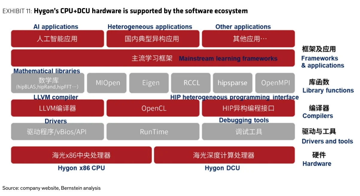 Exhibit 11:海光CPU和DCU硬件由软件生态支撑