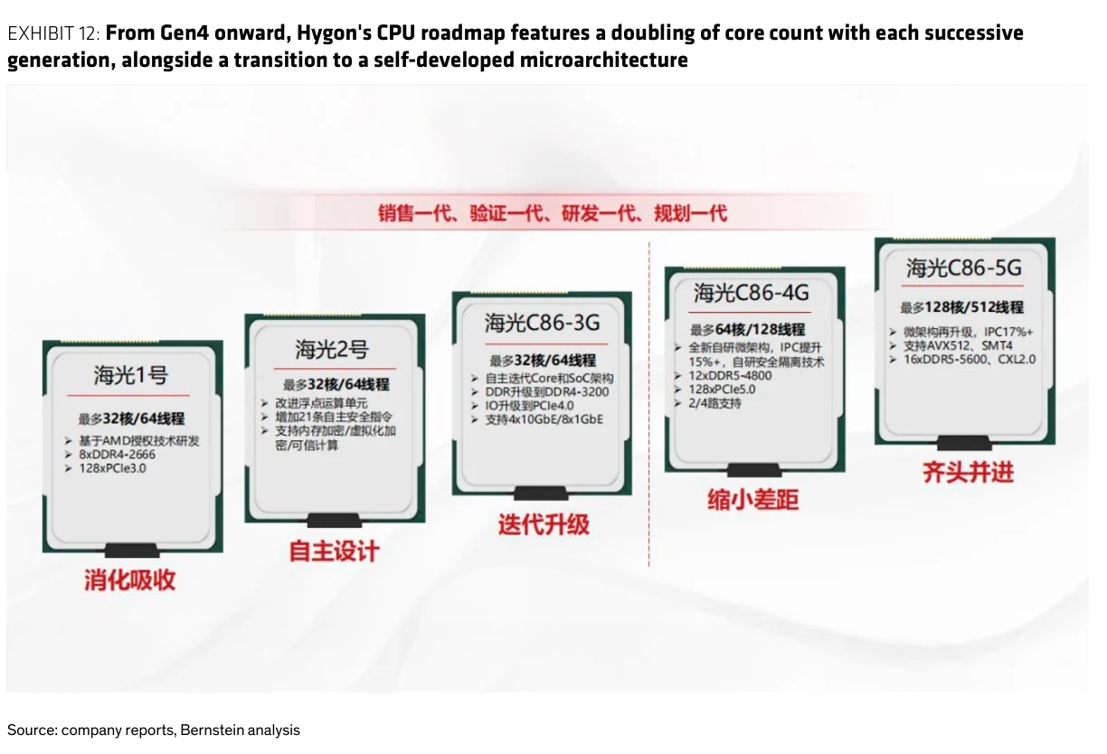 Exhibit 12:海光自第四代起每代核心数翻倍,并转向自研微架构
