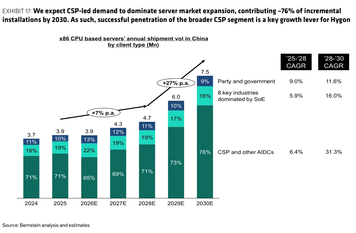 Exhibit 17:CSP主导需求预计贡献2030年约76%新增装机,是海光突破大客户的关键